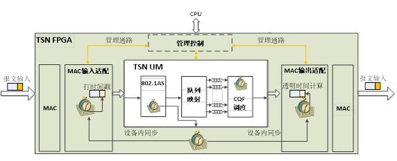 圖 1 TSN 整體實(shí)現(xiàn)結(jié)構(gòu)圖
