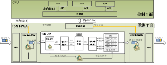 圖 5 TSN 和 SDN 結(jié)合實(shí)現(xiàn)結(jié)構(gòu)圖